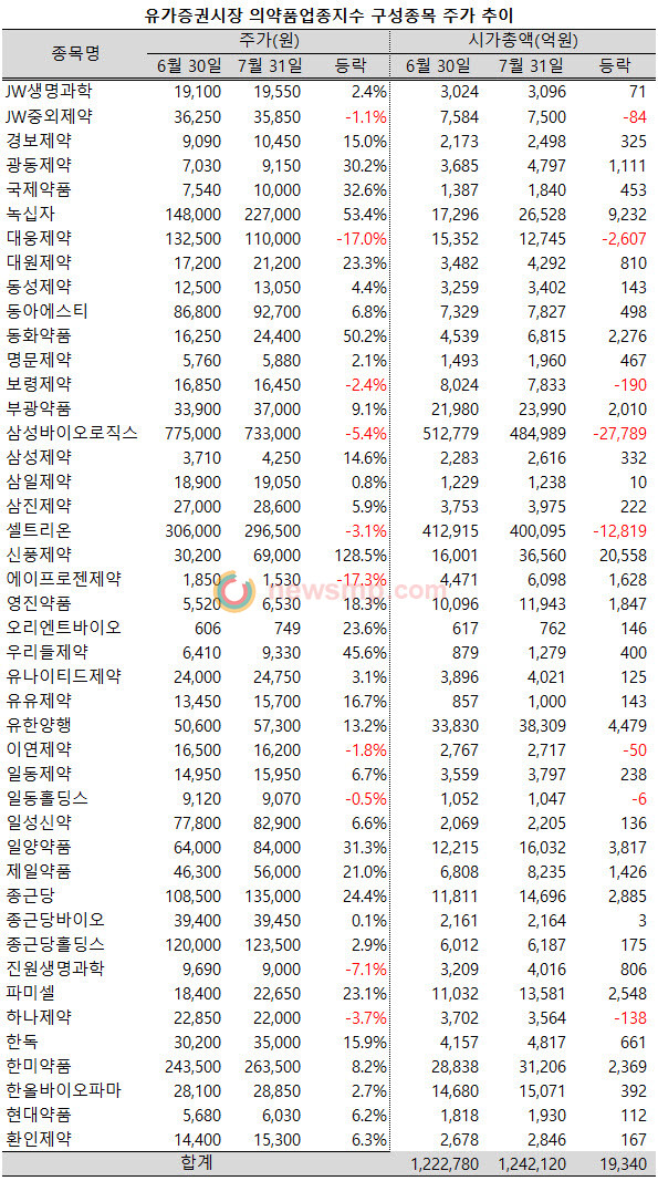 ▲ 제약주들이 7월까지 상승세를 이어갔다.  신풍제약의 주가는 한 달 동안 100% 이상 급등했고, 녹십자와 동화약품도 50%를 상회하는 상승률을 기록했다.