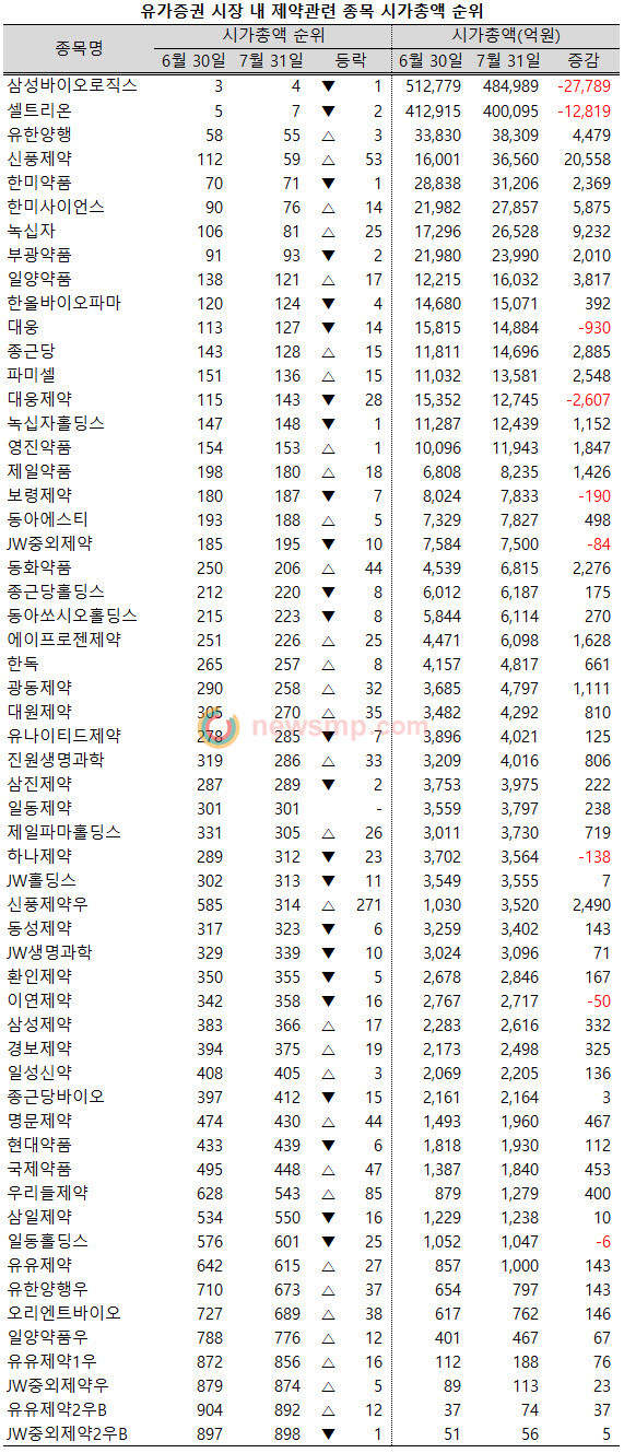 ▲ 신풍제약이 지난 7월 한 달 동안 130%에 가까운 주가상승률을 기록한 덕에 시가총액 순위가 수직상승, 유가증권 시장 100위 안으로 진입했다.