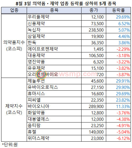 ▲ 제약주들이 8월을 기분 좋게 출발했다.