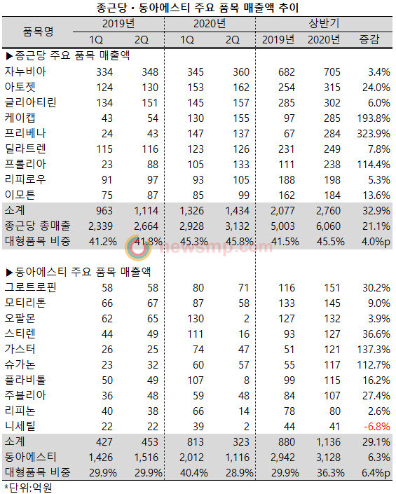 ▲ 지난 상반기, 종근당과 동아에스티가 대형 품목들의 활약에 힘입어 실적 개선을 이뤄냈다.