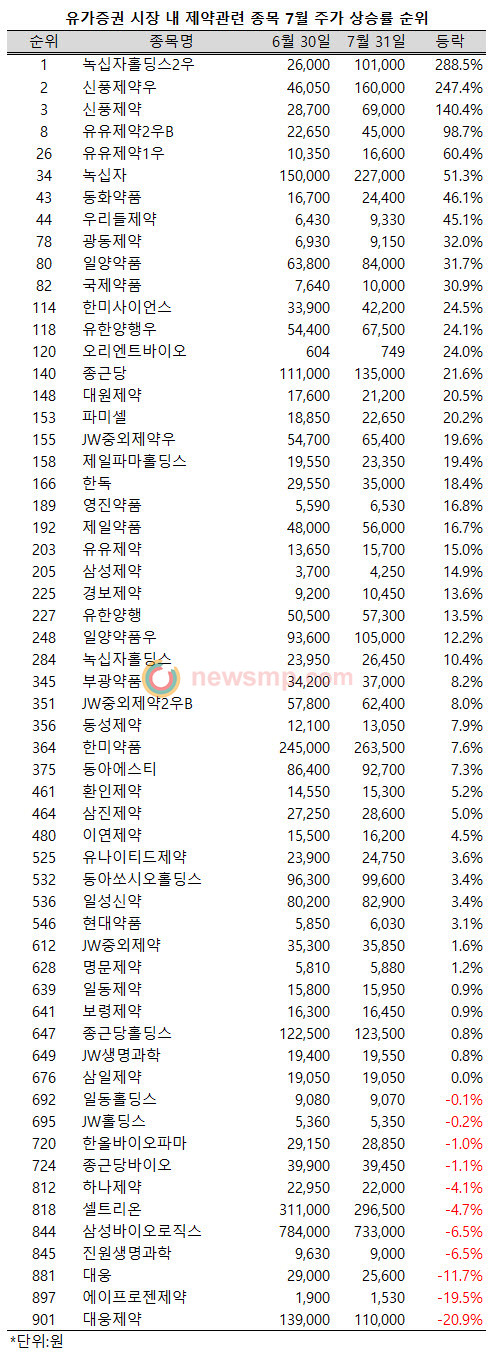 ▲ 제약주들의 상승세가 돋보였던 지난 7월, 녹십자와 신풍제약, 유유제약 관련주들이 특히 강세를 보인 것으로 나타났다.