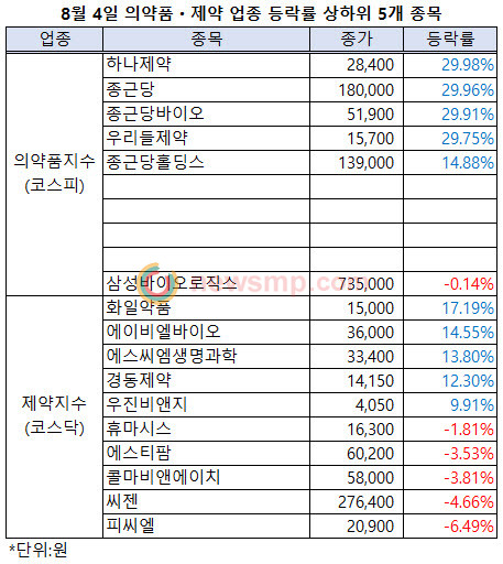 ▲ 제약주들이 4일 뜨겁게 달아올랐다. 상한가를 기록한 종목들이 무더기로 쏟아진 가운데 특히 종근당 관련 4개사는 나란히 두 자릿수의 상승률을 기록했다.