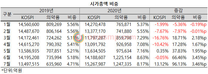 ▲ 의약품업종의 존재감이 가장 두드러진 분야는 주식시장이다. 지난 1월 76조원 규모였던 의약품업종의 시가총액이 최근에는 125조로 두 배 가까이 늘어난 것.(월 말 기준)