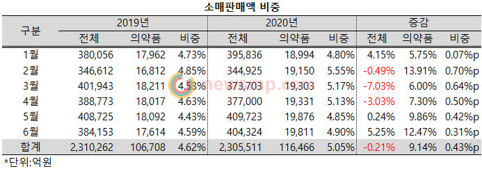 ▲ 소매판매엑에서 의약품업종이 차지하는 비중도 확대됐다. 특히 지난 2월에는 의약품 소매판매액의 비중이 5.55%까지 급등했다. 반면 지난해 상반기 중에는 단 한차례도 5%를 넘어서지 못했다.