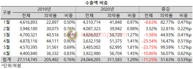 ▲ 수출액에서 의약품이 차지하는 비중도 1%를 훌쩍 넘어섰다. 지난해 상반기 중에는 한 차례도 1%선을 넘어서지 못했으나, 올해 들어서는 지난 3월 이후 꾸준히 1%선을 상회하고 있다.