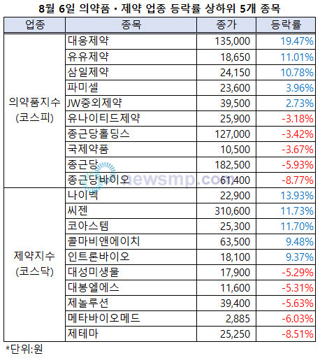 ▲ 6일, 유가증권시장 의약품지수는 1만 8715.55로 전일대비 173.14p(-0.92%) 하락했으나 코스닥시장 제약지수는 1만 3197.37로 전일대비 351.24p(+2.73%) 상승했다.