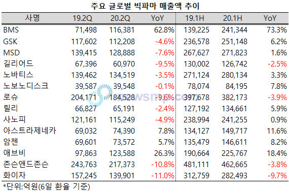 ▲ 지난 1분기 줄지어 두 자릿수의 성장률을 기록하며 오랜 부진에서 벗어나는 듯 했던 빅파마들이 코로나 19에 무너졌다.