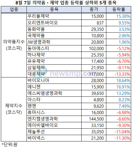 ▲ 금주들어 1만 8000선과 1만 3000선을 차례로 넘어선 의약품지수와 제약지수가 나란히 숨을 고르는 모양새다.