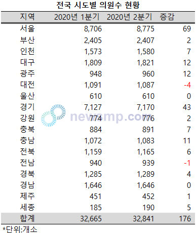 ▲ 의사 수와 지역별 편차를 두고 정부와 의료계의 해석이 첨예하게 엇갈리고 있는 가운데, 지난 2분기 전국 의원수적으로 의원수가 늘어나는 현상을 보였다. 특히 서울과 경기 지역으로 집중되는 양상이 두드러졌다.