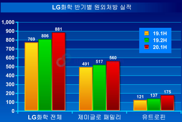 ▲ LG화학이 지난 상반기 원외처방 시장에서 존재감을 드러냈다. 배경에는 제미글로 패밀리와 유트로핀의 성장이 자리하고 있었다.