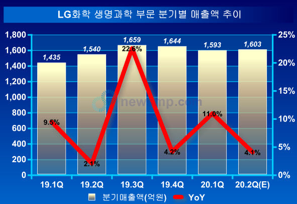 ▲ 원외처방 시장에서의 호실적을 바탕으로 LG화학의 생명과학 부문은 코로나 19라는 위기 속에서도 성장세를 이어갔다.