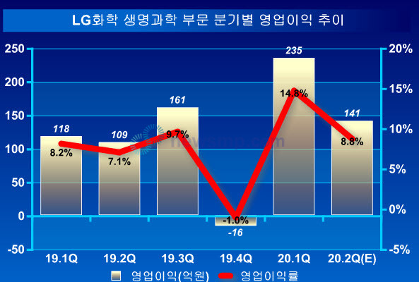 ▲ 지난해 4분기 적자를 기록했던 영업이익도 크게 개선, 1분기에는 235억원의 흑자로 전환됐고, 2분기에도 141억원의 흑자를 달성했다.