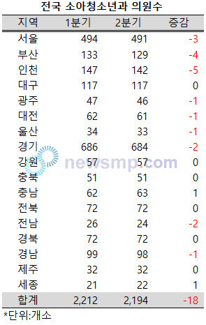 ▲ 지난 2분기, 전국 의원수가 112개소 늘어났지만, 소아청소년과는 오히려 줄어든 것으로 나타났다.