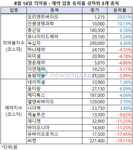 ▲ 제약주들의 약세가 계속되고 있다. 1만 3000선을 바라보던 제약지수는 1만 2000선마저 위태롭게 됐고, 1만 9000선을 향해가던 의약품지수도 1만 8000선에 더 가까워졌다.