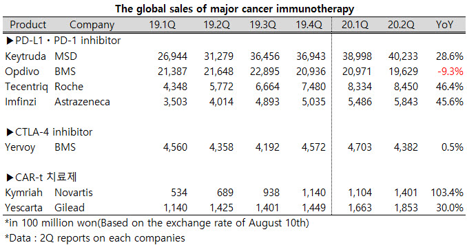 ▲ Keytruda (MSD) is dominating the cancer immunotherapy market.