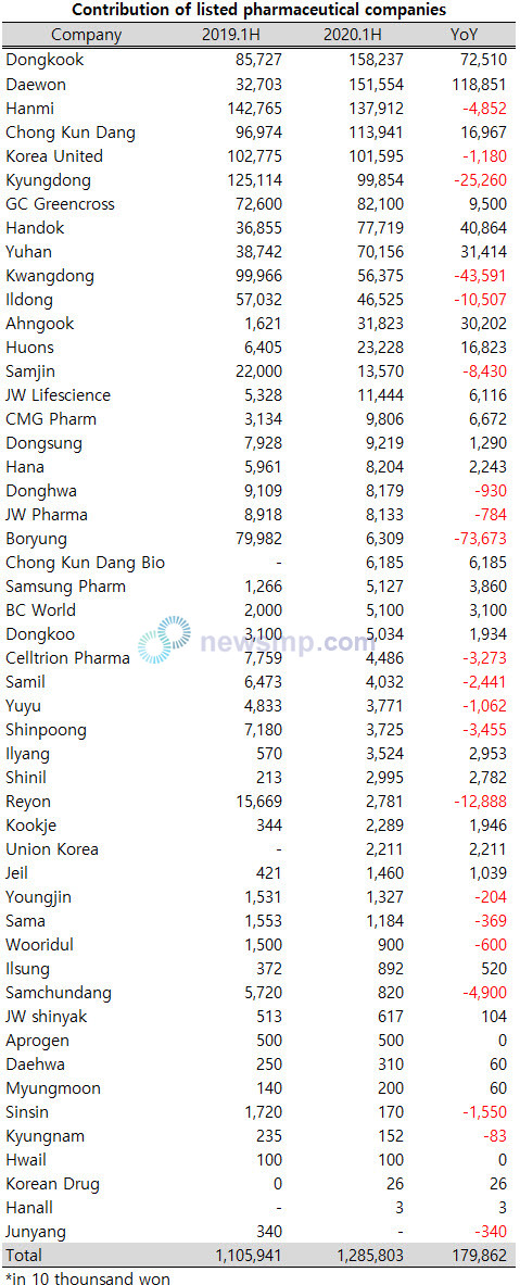 ▲ Although the listed pharmaceutical companies’ earnings slowed due to COVID-19, their contribution enlarged.