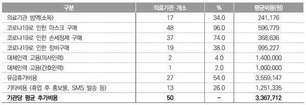 ▲ 코로나19로 인해 발생한 추가비용(50개 의원급 의료기관)