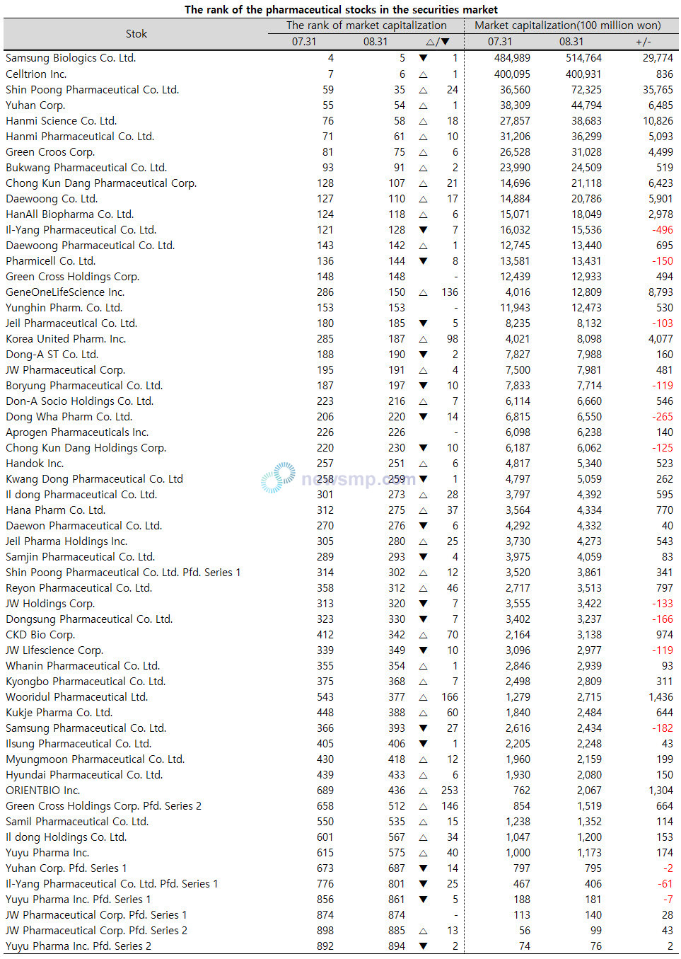 ▲ Pharmaceutical stocks are raging in the securities market.