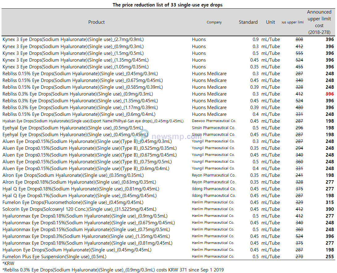 ▲ Despite the announcement of a drop in drug prices in 2018, the cost of single-use eye drops will be lowered from the 5th.
