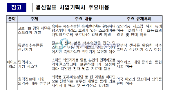 ▲ 중소벤처기업부는 8일 ‘2020 규제자유특구 아이디어 공모전’ 최종 결선에서 ‘의약품 안전배송 솔루션’을 대상으로 선정했다.