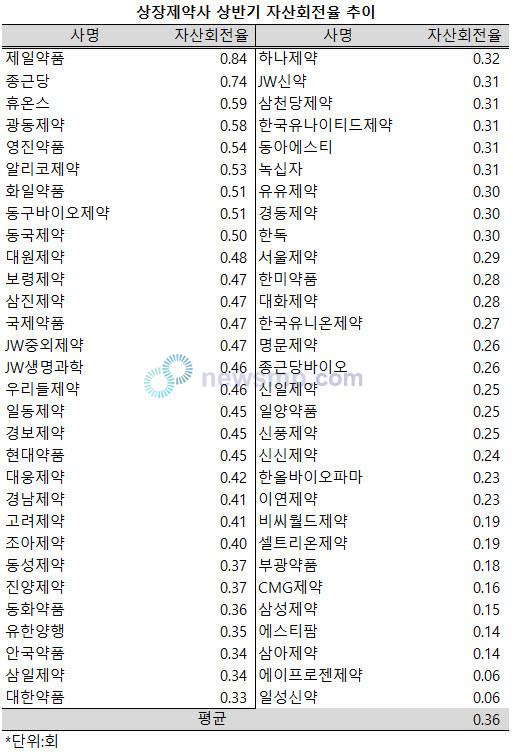 ▲ 지난 상반기 상장제약사들의 자산 총액 대비 36%에 이르는 매출을 달성한 것으로 나타났다.