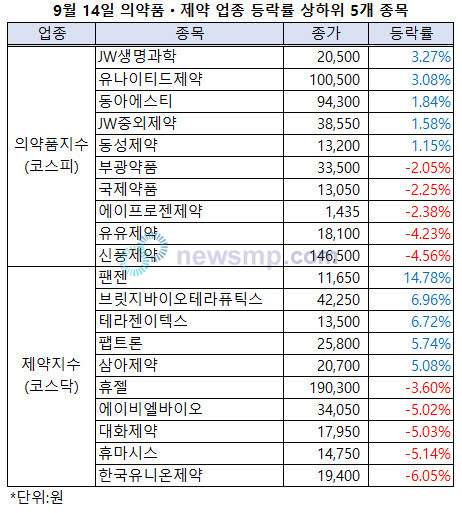 ▲ 지난 주말 약세로 마감했던 제약주들이 휴일을 지나서도 부진한 흐름을 보였다.