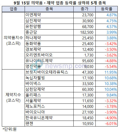 ▲ 지난 주말 이후 약세를 보인 제약주들이 상승세를 회복했다. 덕분에 의약품지수는 1만 9000선까지 회복했다.