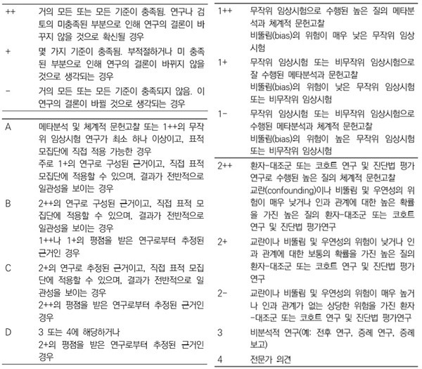 ▲ (왼쪽 위)질 평가 기준, (왼쪽 아래)근거의 수준, (오른쪽)문헌의 평가결과 분류.