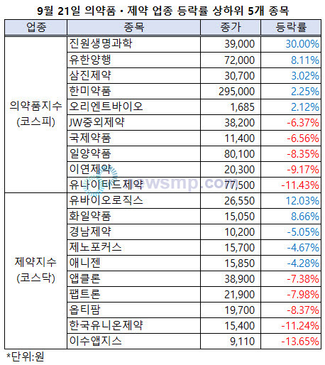 ▲ 지난 주말 반등에 성공하며 한 주를 마무리했던 제약주들이 급락세로 반전, 무거운 발걸음으로 한 주를 시작했다.