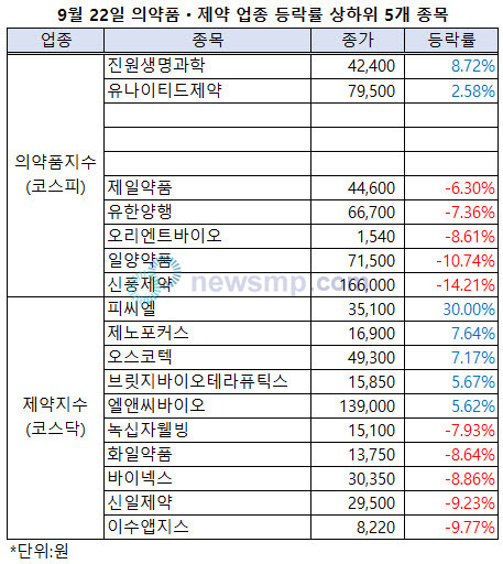 ▲ 제약주의 부진이 심화되고 있다.