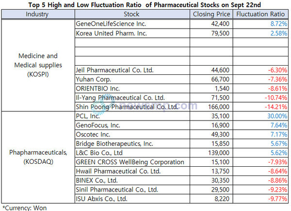 ▲ The slump in pharmaceutical stocks is deepening.