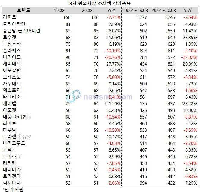 ▲ 코로나 19 여파로 원외처방 시장도 저성장세로 접어든 가운데 상위품목들의 면면도 변화하고 있다.