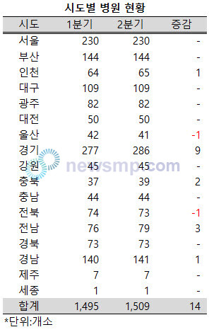 ▲ 코로나19 여파 속에서도 지난 2분기 전국의 병원수가 14개소가 더 늘어 1500개소를 넘어섰다. 다만 늘어난 병원수는 거의 경기도에 집중됐다.