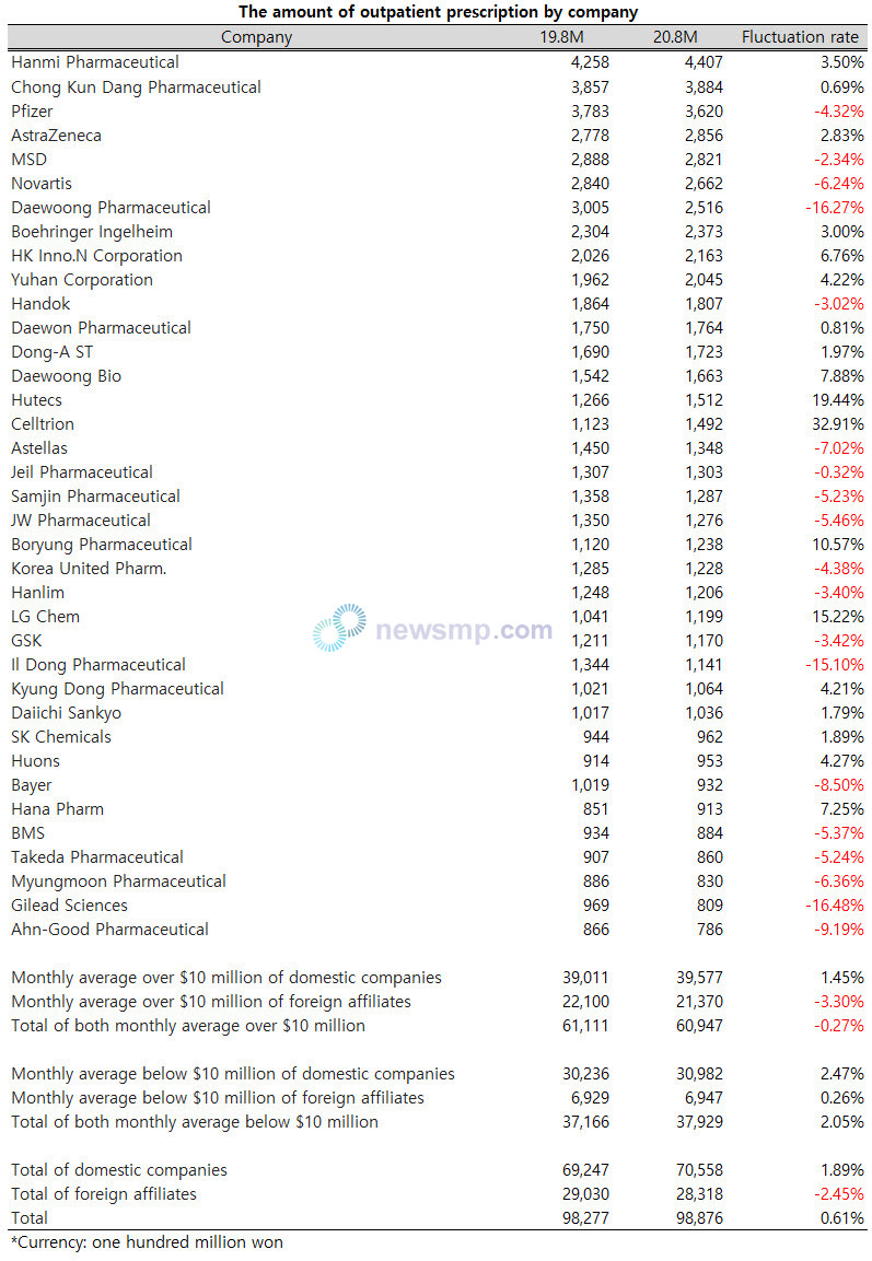 ▲ In the aftermath of COVID-19, the outpatient market has weakened significantly, particularly foreign affiliates and top companies.