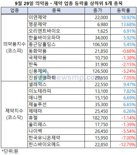 ▲ 제약주들이 이틀 연속 상승세를 보이며 9월 한 달을 마무리했다.