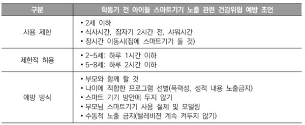 ▲ 학동기 전 아이들 스마트기기 노출관련 건강위험 예방을 위한 권고안.