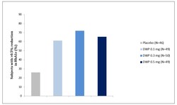 ▲ 기저치 대비 12주 째 HbA1c 0.5% 초과 감소한 환자 비율.