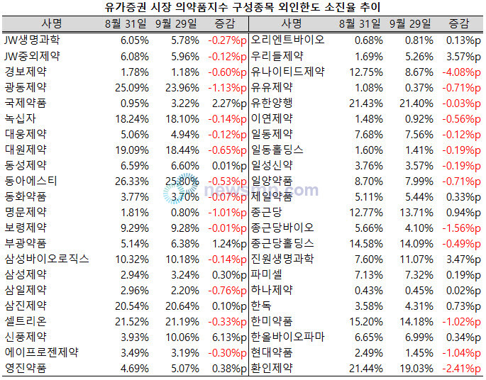 ▲ 지난 9월, 신풍제약이 외국인 투자자들에게 적극적인 러브콜을 받았다.