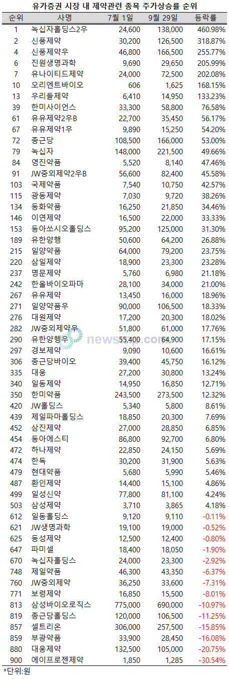 ▲ 제약주들이 9월에 들어서 약세로 전환됐지만, 7, 8월의 상승세에 힘입어 3분기 주가상승률 상위권을 휩쓸었다.(수정주가 기준)