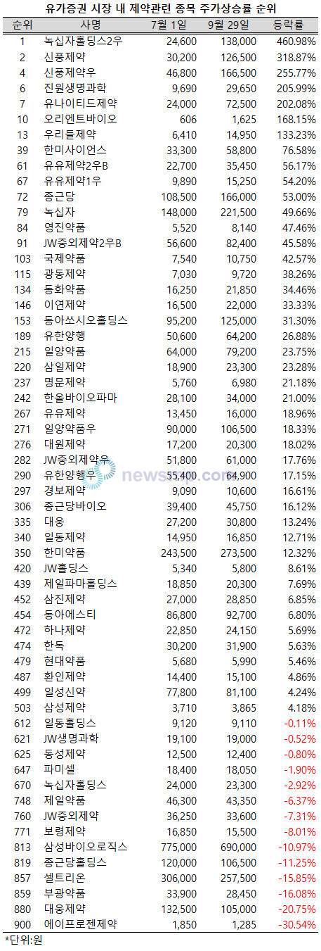 ▲ 제약주들이 9월에 들어서 약세로 전환됐지만, 7, 8월의 상승세에 힘입어 3분기 주가상승률 상위권을 휩쓸었다.(수정주가 기준)