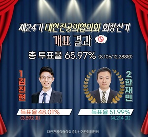 ▲ 3년 만에 경선으로 진행된 제24기 대전협 회장 선거는 기호 2번 한재민 후보의 당선으로 막을 내렸다.