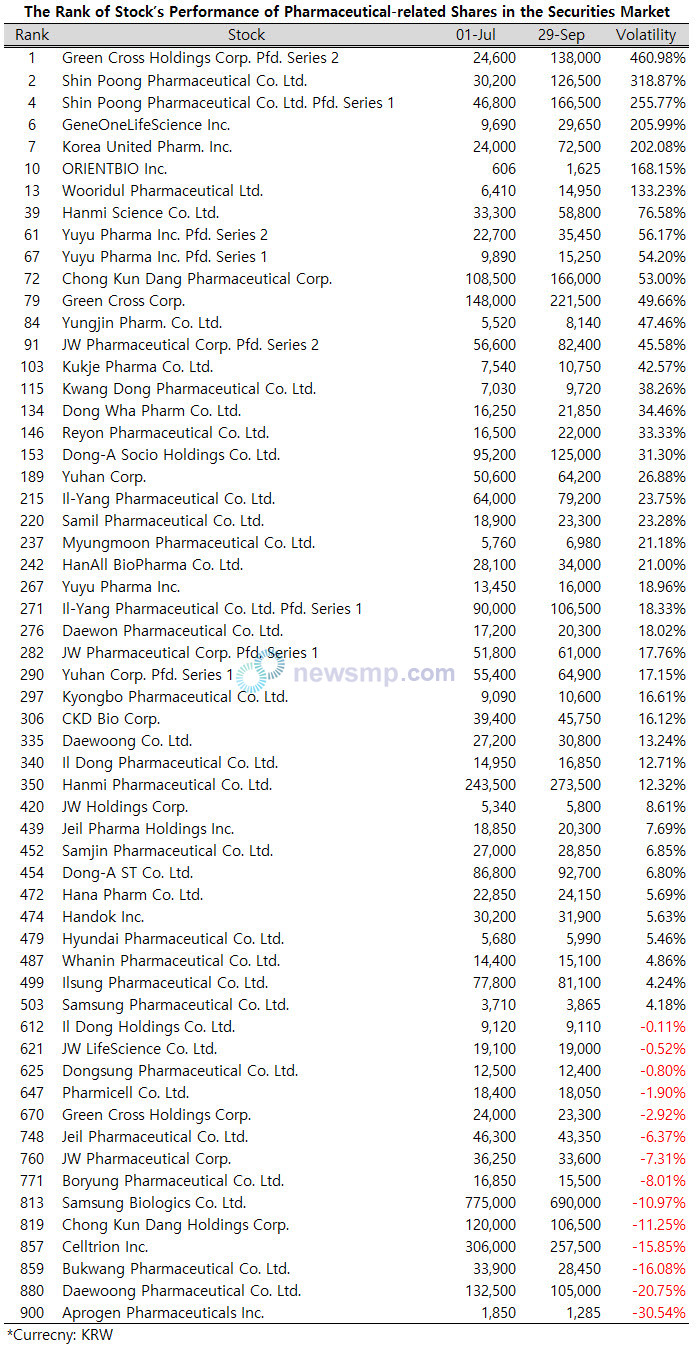 ▲ Pharmaceutical stocks turned to a bear market in September, but they got high ranks in Q3 stock’s performance with a rise in July and August (based on adjusted stock price).