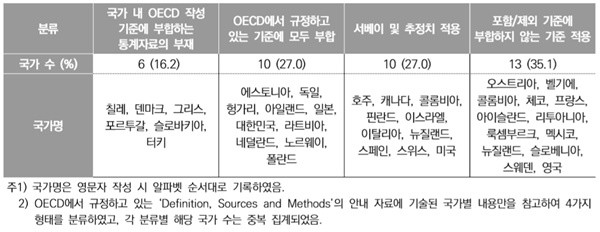 ▲ OECD 회원국별 임상활동의사 자료 수집 및 작성 현황.