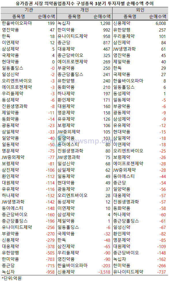 ▲ 신풍제약에 대한 외인투자자들의 구애가 거세지고 있다.