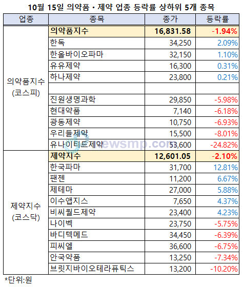▲ 제약주들의 부진이 심화되고 있다. 14일 제약지수가 1만 3000선에서 물러선 데 이어 15일에는 의약품지수도 1만 7000선에서 내려앉았다.