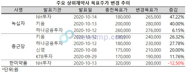 ▲ 녹십자와 종근당의 사상 최대 실적을 전망하는 보고서들이 줄을 잇고 있는 가운데, 목표주가도 가파르게 상승하고 있다.