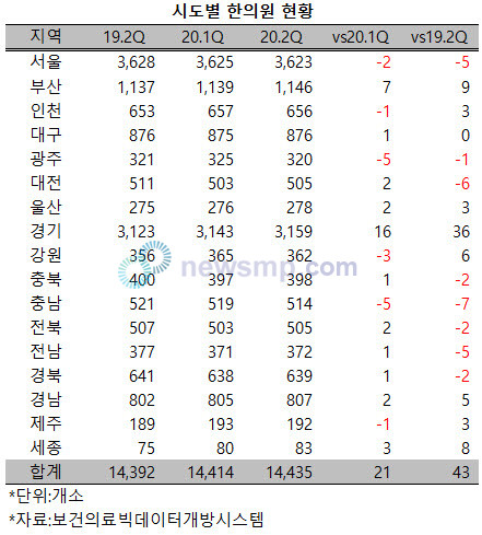 ▲ 전국의 한의원수가 꾸준하게 늘어가고 있다.