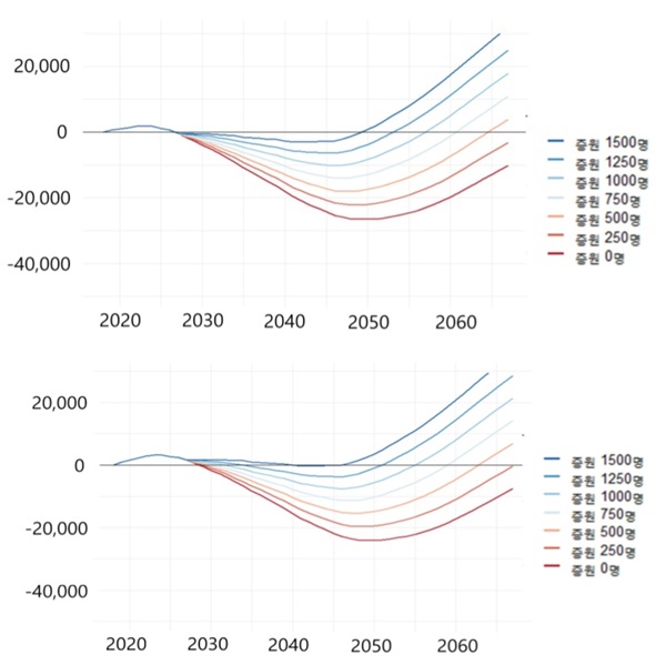 ▲ 전국 수급 추계 시나리오 1(위쪽)과 전국 수급 추계 시나리오 2.