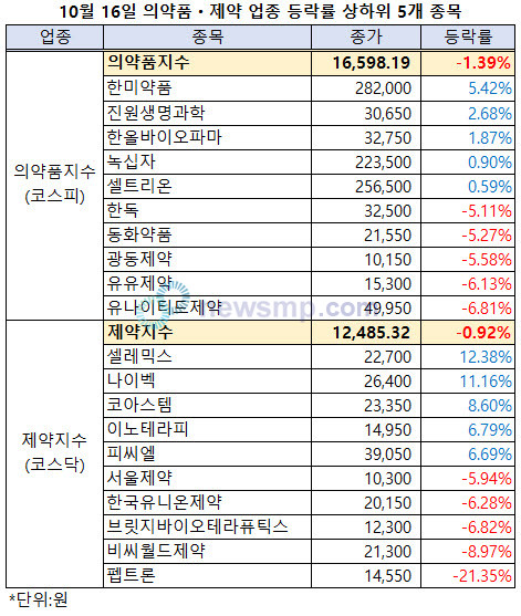 ▲ 제약주의 약세가 주말까지 이어졌다. 다만 낙폭은 다소 완화됐다.