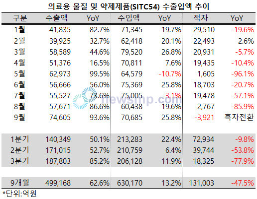 ▲ WHO의 코로나 19 팬데믹 선언 이후 고공비행을 거듭하고 있는 수출실적에 힘입어 의료용 물질 및 약제제품(SITC54, 이하 의약품)의 무역수지가 사상 첫 흑자를 달성했다.